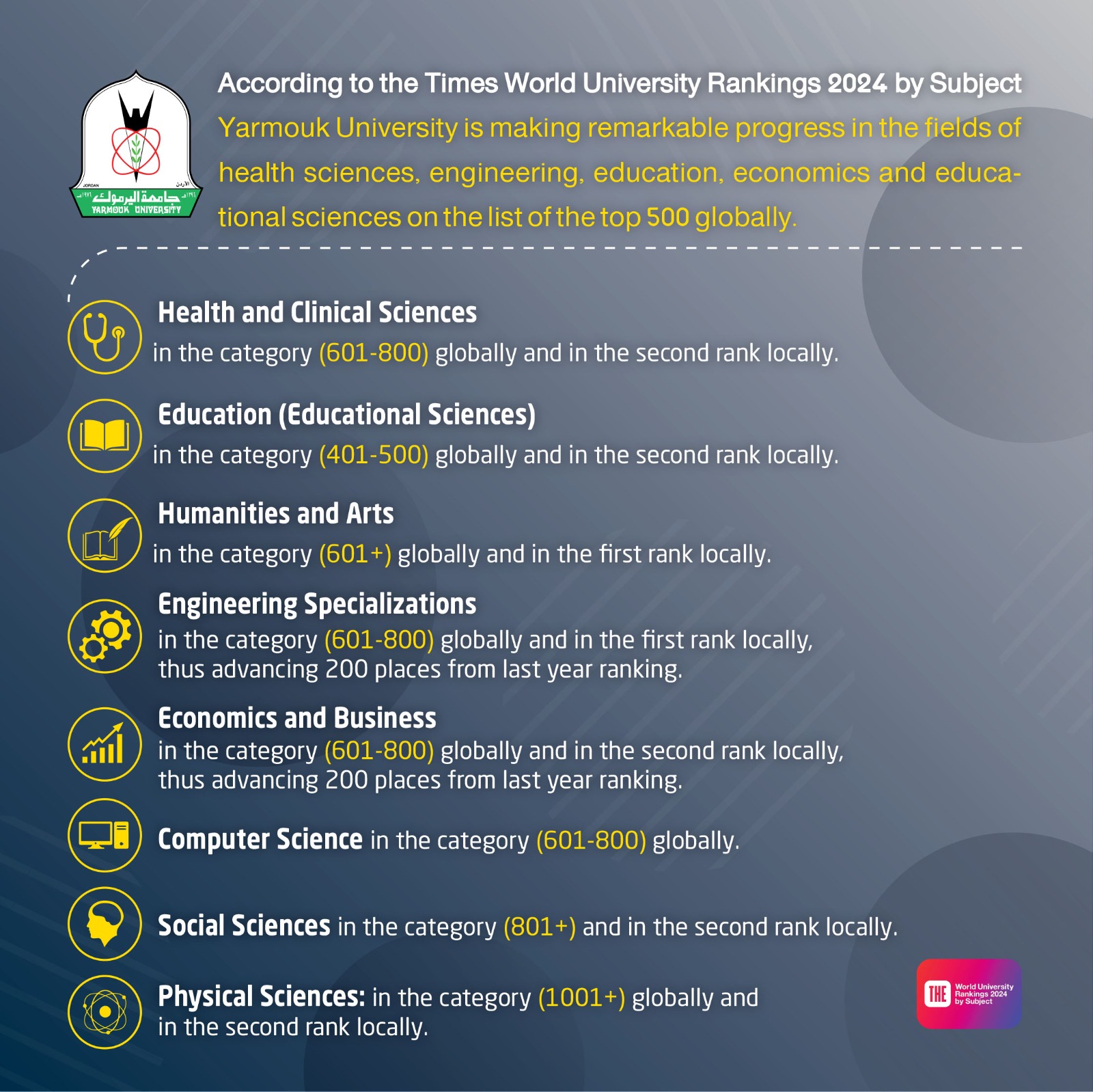 Yarmouk Advances in the Times University Rankings 2024