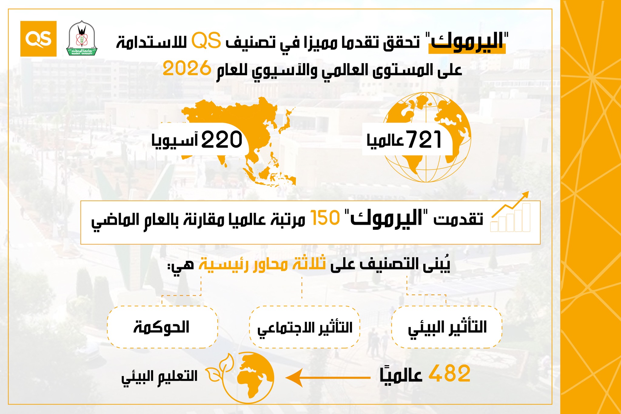 Yarmouk University Achieves Significant Progress in QS Sustainability Rankings Globally and in Asia - Details and Infographic