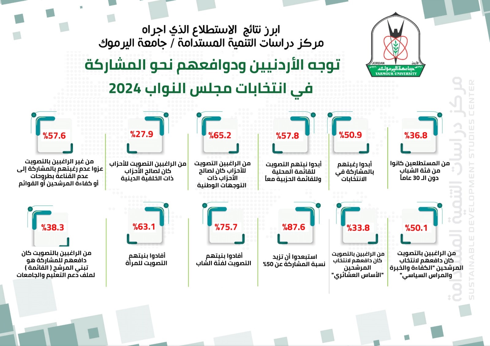استطلاع لـ جامعة اليرموك:75.7% من الناخبين سيصوتون للمرشحين الشباب