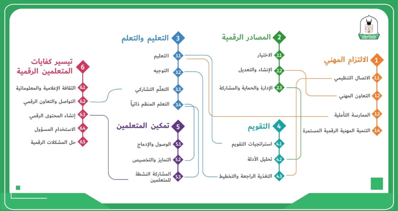 "اليرموك" تعتمد الأطر الأوروبية للكفايات الرقمية كمرجعية لبرامج ودورات التدريب