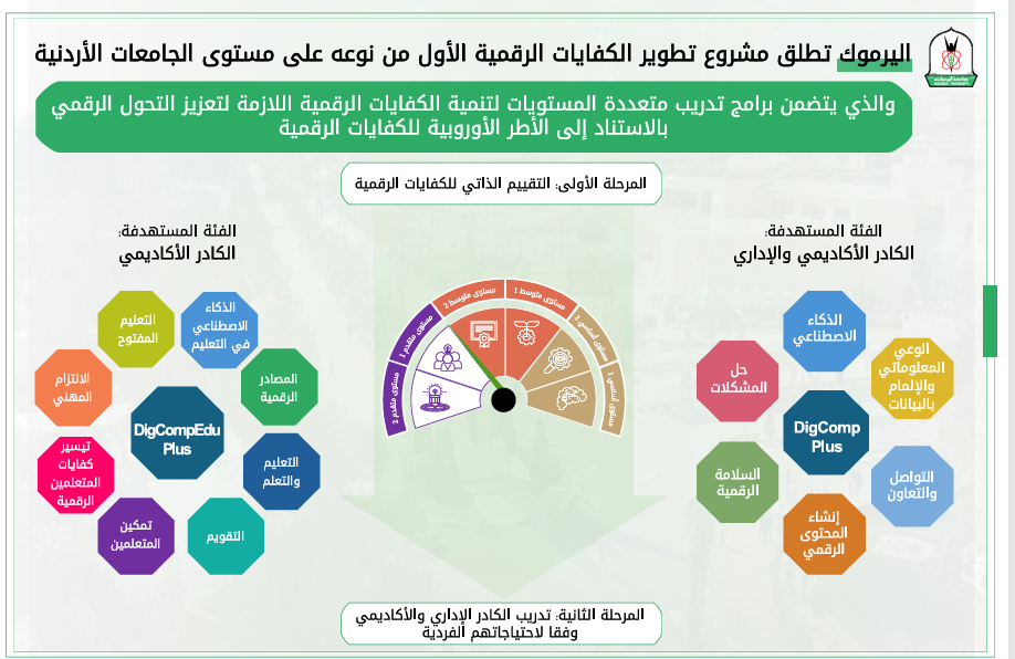 "اليرموك" تُطلق مشروع "تطوير الكفايات الرقمية" لتنمية قدرات كوادرها الأكاديمية والإدارية